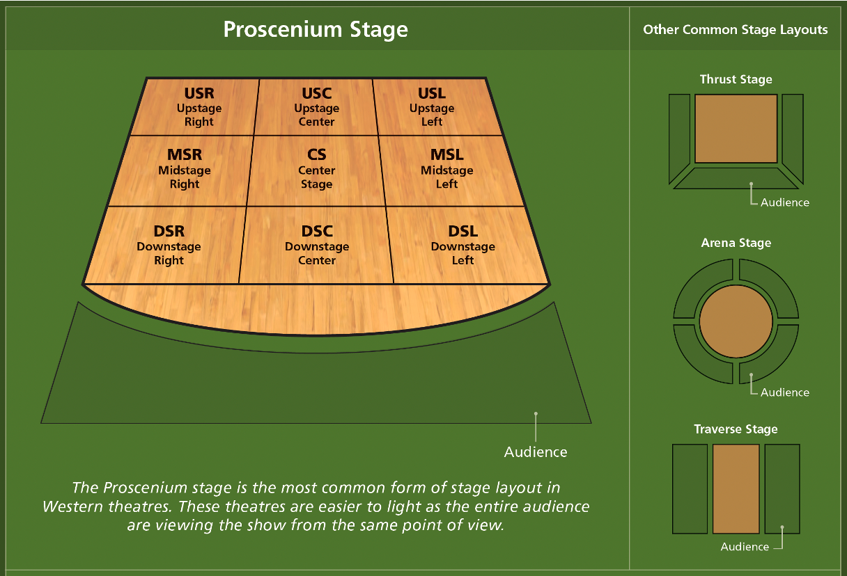 Stage Positions